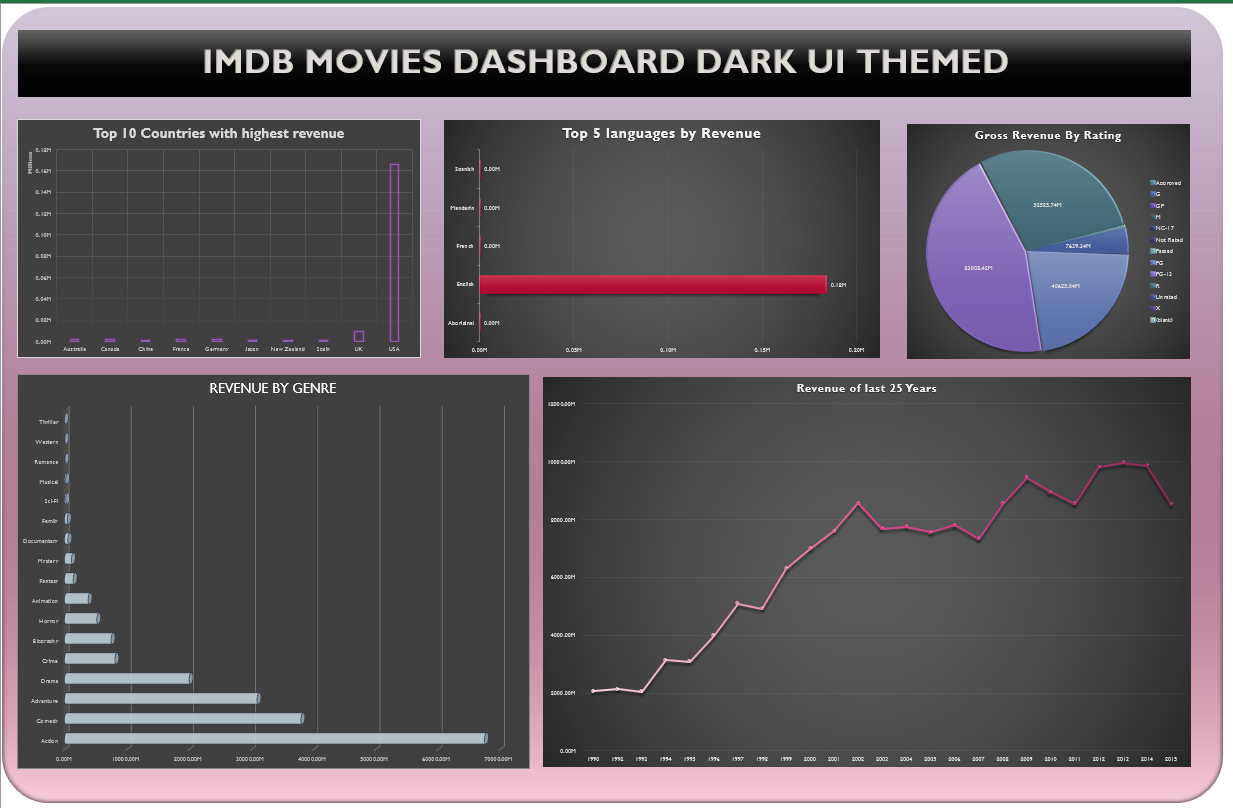 IMDB Movies Dashboard